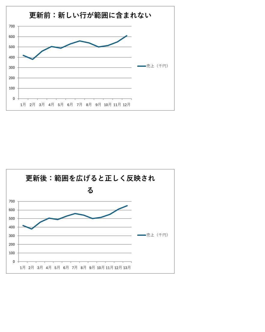 元データに新しい行を追加したのに折れ線グラフが伸びずに古いままの状態と、テーブル化して正しく更新された状態の比較
