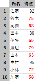「得点」列に80点未満を赤字にする条件付き書式を設定した成績表