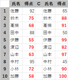 通常のコピー&貼り付けで別の範囲に貼り付けた結果、条件付き書式の基準がずれて崩れてしまった成績表