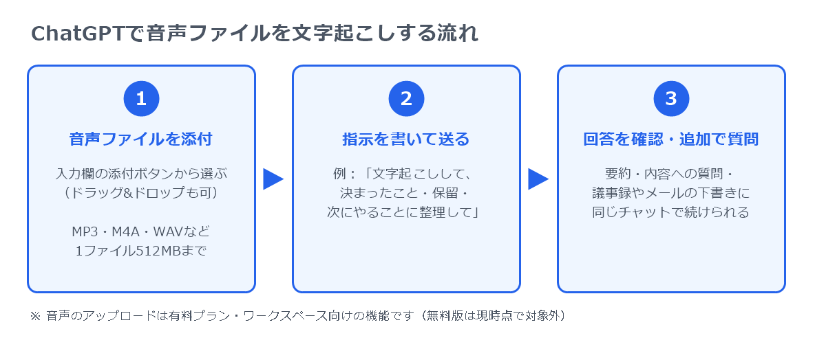ChatGPTで音声ファイルを文字起こしする流れ(音声ファイルを添付→指示を書いて送る→回答を確認・追加で質問)を示した図