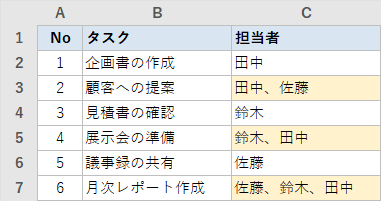 担当者欄に「田中、佐藤」のようにカンマ区切りで複数の名前を入力したタスク管理表