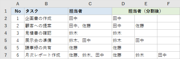 TEXTSPLIT関数で「田中、佐藤」などの担当者欄を1人ずつ別のセルに分割した結果